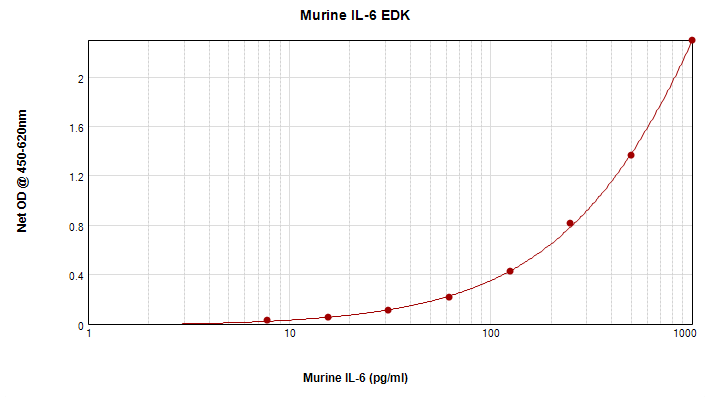 Murine IL-6 Standard TMB ELISA Kit graph